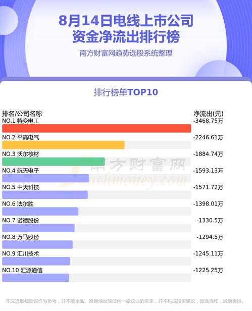 8月14日电线上市公司资金流向查询